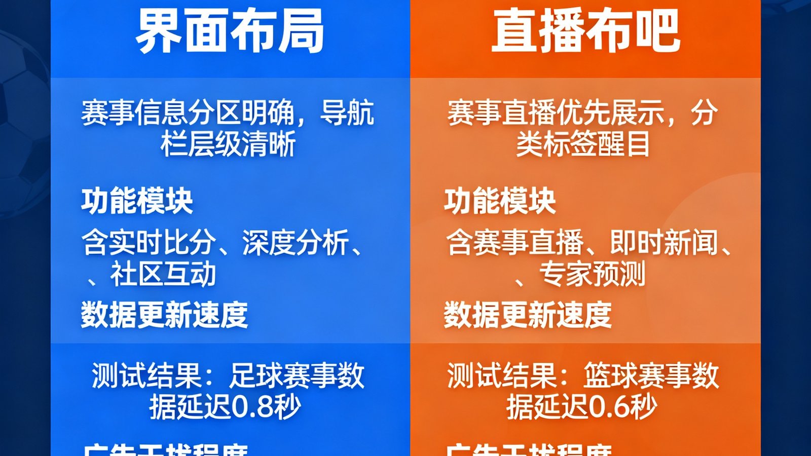 懂球帝与直播吧两款体育App的界面功能横评对比，包含数据速度和广告干扰度测试。