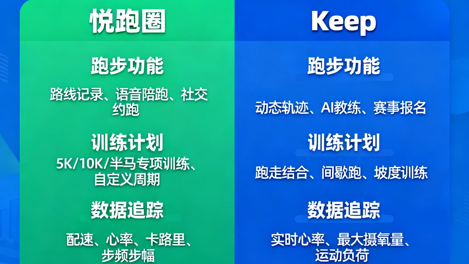 悦跑圈与Keep在跑步功能、训练计划、数据追踪方面的详细对比评测。